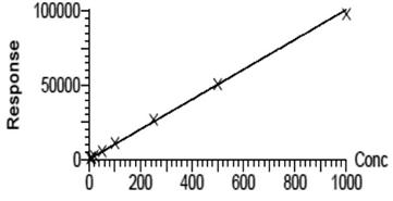 Calibration curve of azoxystrobin