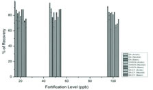 Comparative Study between different extracting solvent considering different pH (Acidic, neutral and basic) using three different fortification levels