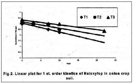Fig: Linear plot for 1 st. order klnetics of Haloxyfop In onion crop soil.