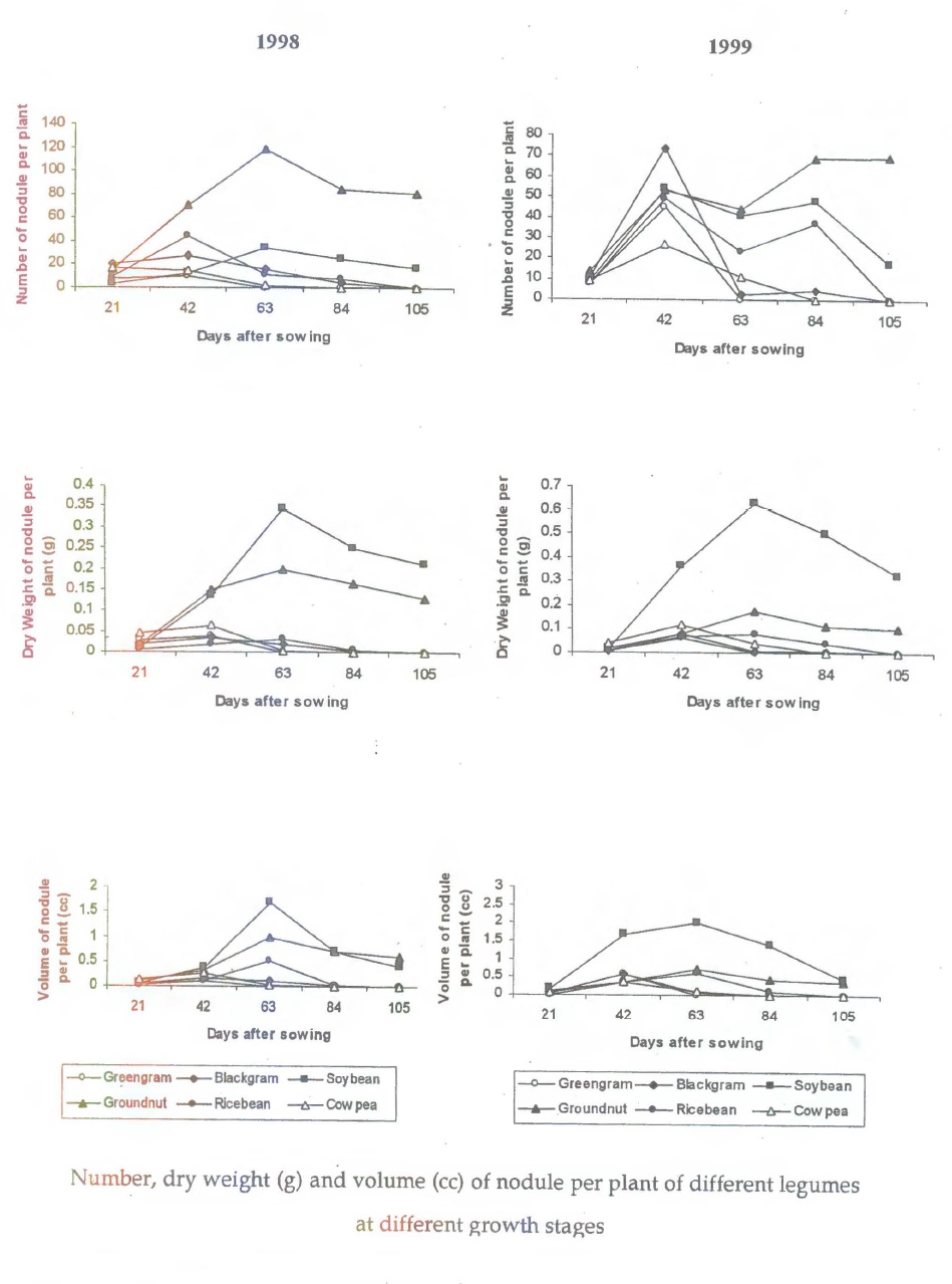 Fig: Number, dry weight (g) and volume (cc) of nodule per plant of different legumes