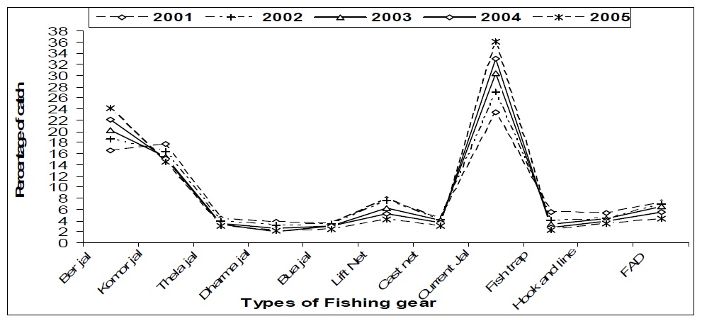 Fig: Percent composition of catches by different types of fishing methods, 2001- 2005.