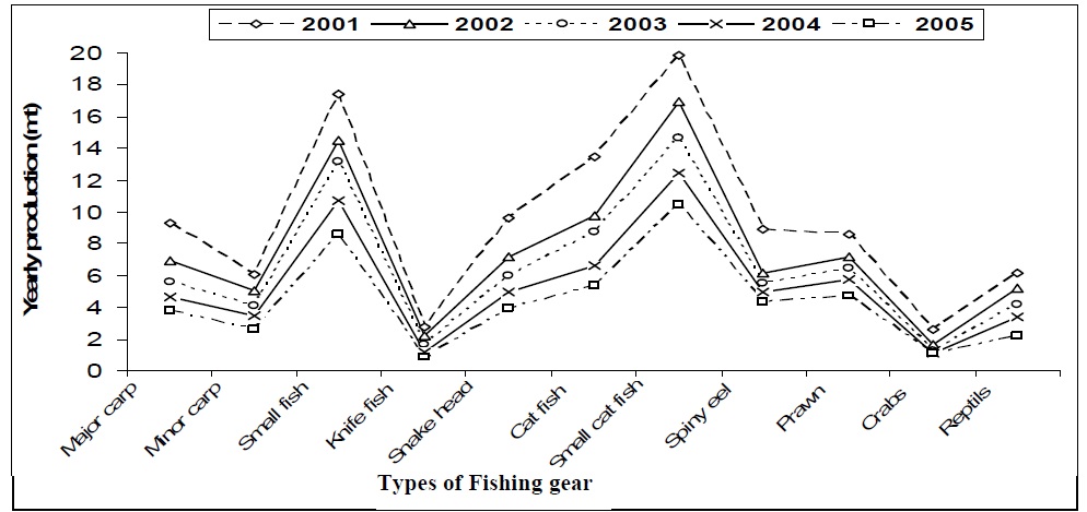 Fig: The production of different groups of aquatic wild animal in the Gharia beeldecreasing in the year 2001 to 2005.