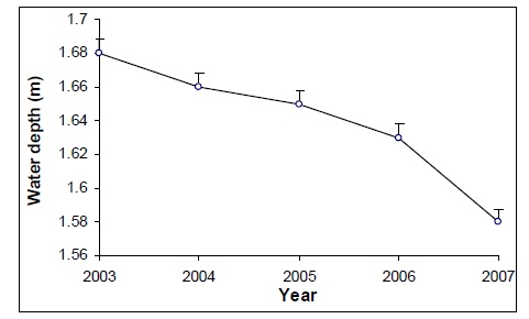 Fig : Water depth of the Medha beel between the year 2003 and 2007.