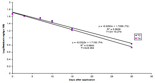 Fig: Semilogarithmic plot for dissipation of atrazine in soil (0-15).