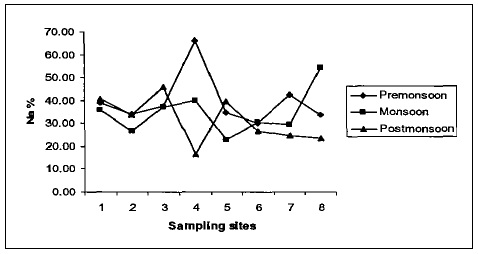 Fig.1 Seasonal variation of Na% of Damodar river water 2007.