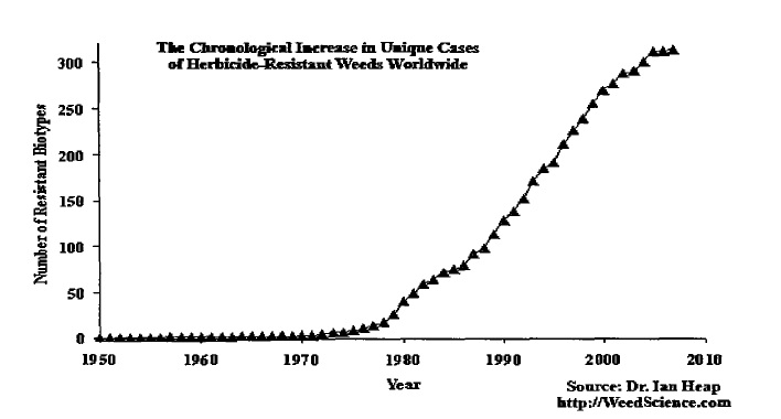 Fig: The chronological increase in unique cases of herbicide-resistant weeds worldwide