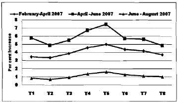 Fig: Effect of mulching on plant height (at three months intervals).