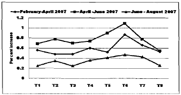 Fig: Effect of mulching on basal girth of plant (at three months intervals).