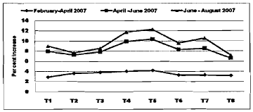 Fig: Effect of mulching on plant spread (North South).