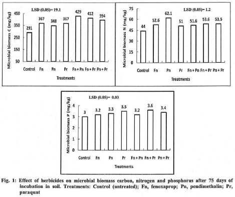Fig: Effect of herbicides on microbial biomass carbon, nitrogen and phosphorus after 75 days of.