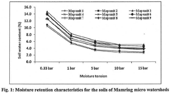 Fig: Moisture retention characteristics for the soils of Mamring micro watersheds.