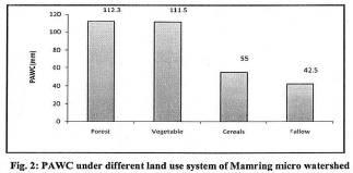 Fig: PA WC under different land use system of Mamring micro watershed.