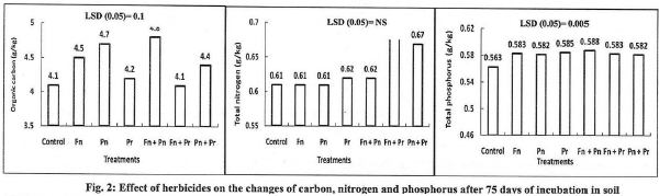 Fig: Effect of herbicides on the changes of carbon, nitrogen and phosphorus after 75 days of incubation in soil.