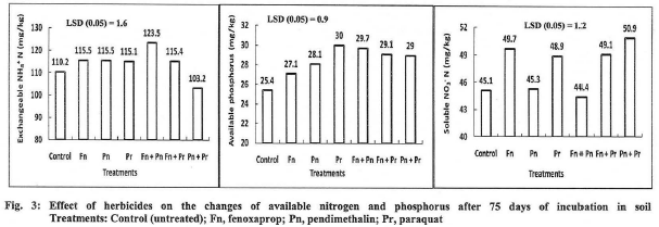 Fig: Effect of herbicides on the changes of available nitrogen and phosphorus after 75 days of incubation in soil.