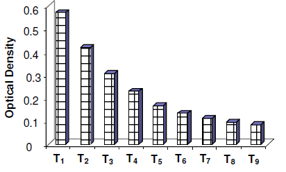 Fig: Optical density (535 nm) of different ratios of.