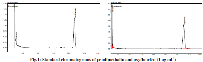 Fig: Standard chromatograms of pendimethalin and oxyfluorfen (1 ug ml-1)