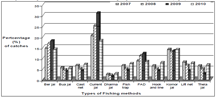 Fig: Percent of catch composition by different types of fishing methods during 2007-10 in Haria beel